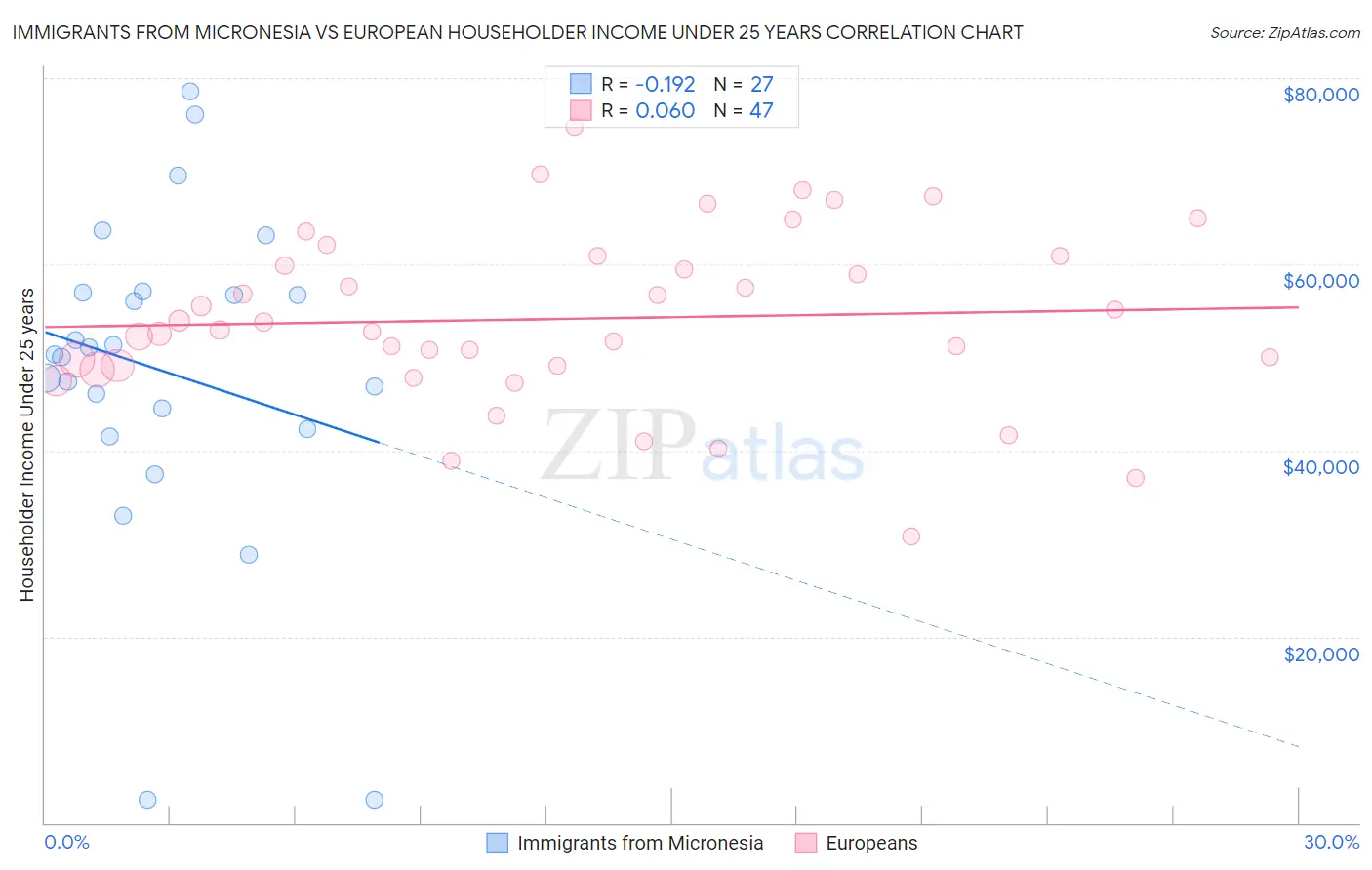 Immigrants from Micronesia vs European Householder Income Under 25 years