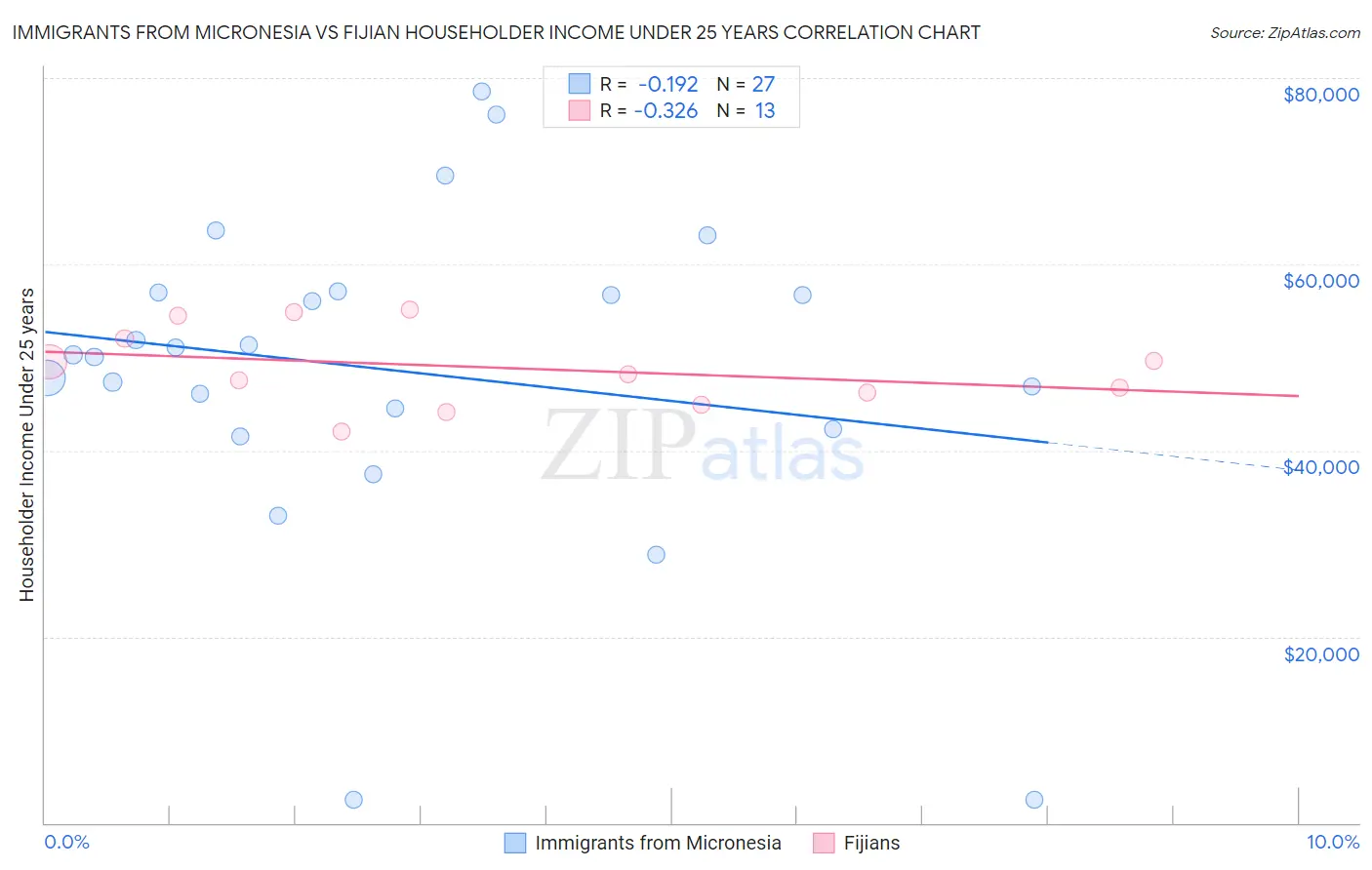 Immigrants from Micronesia vs Fijian Householder Income Under 25 years