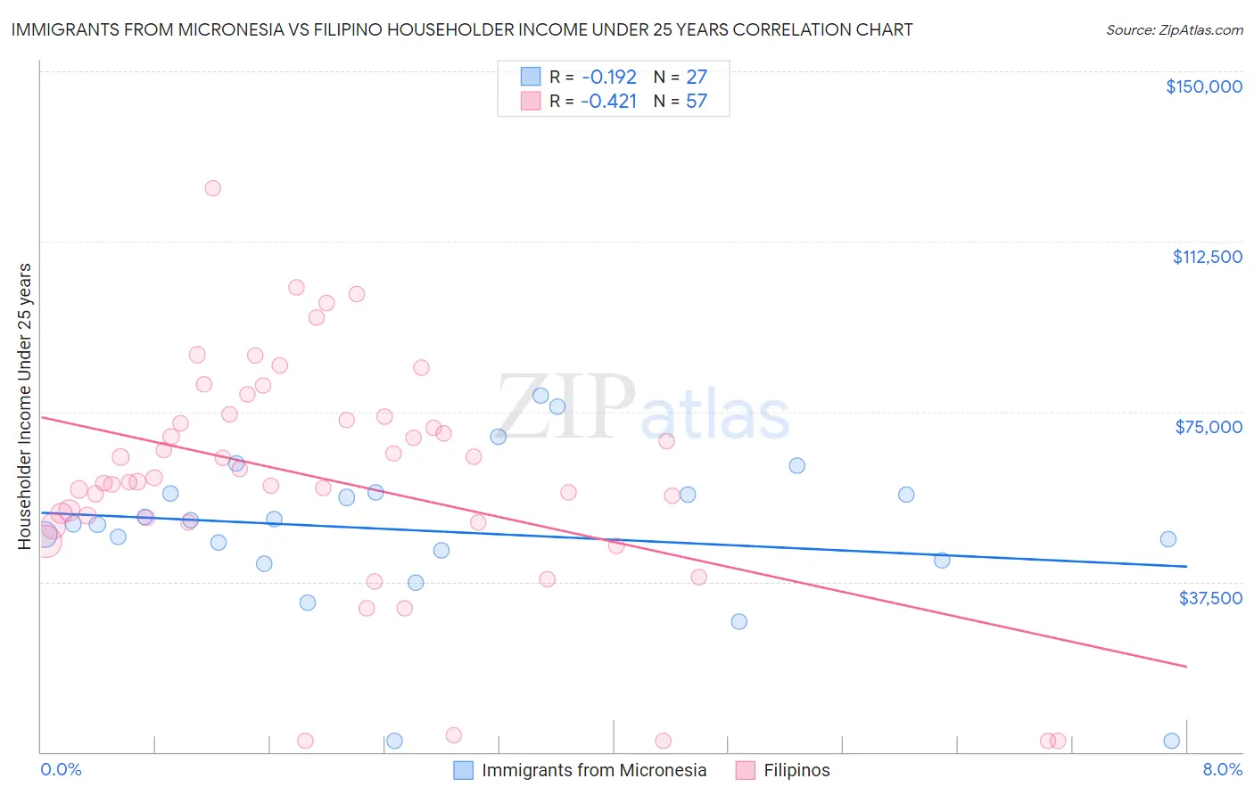 Immigrants from Micronesia vs Filipino Householder Income Under 25 years