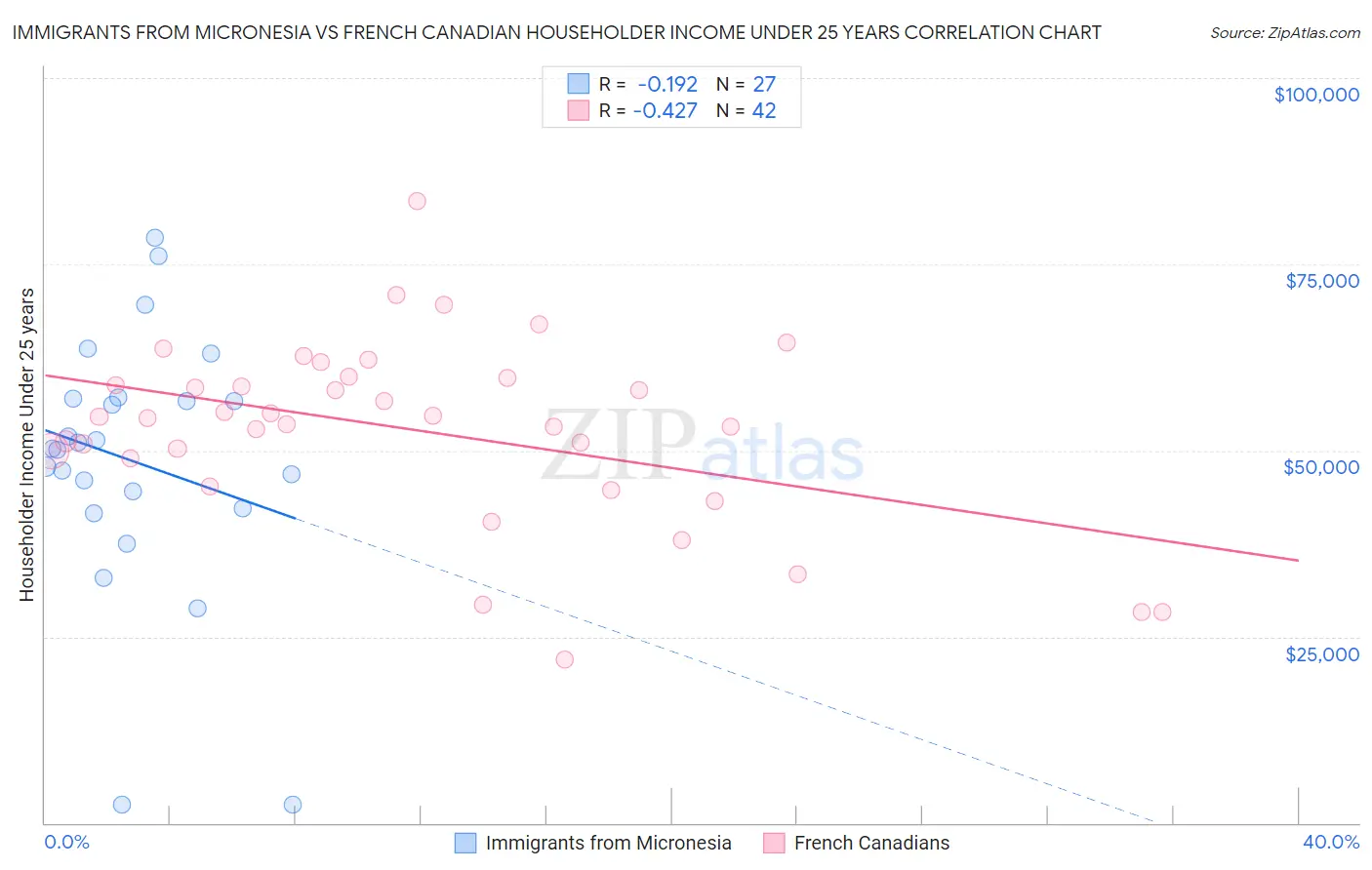 Immigrants from Micronesia vs French Canadian Householder Income Under 25 years
