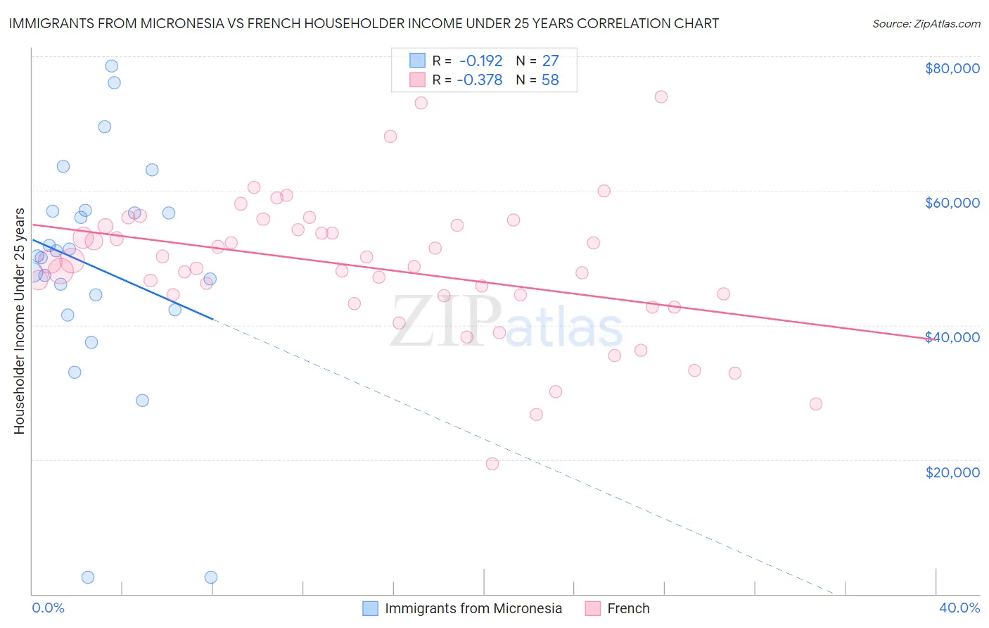 Immigrants from Micronesia vs French Householder Income Under 25 years