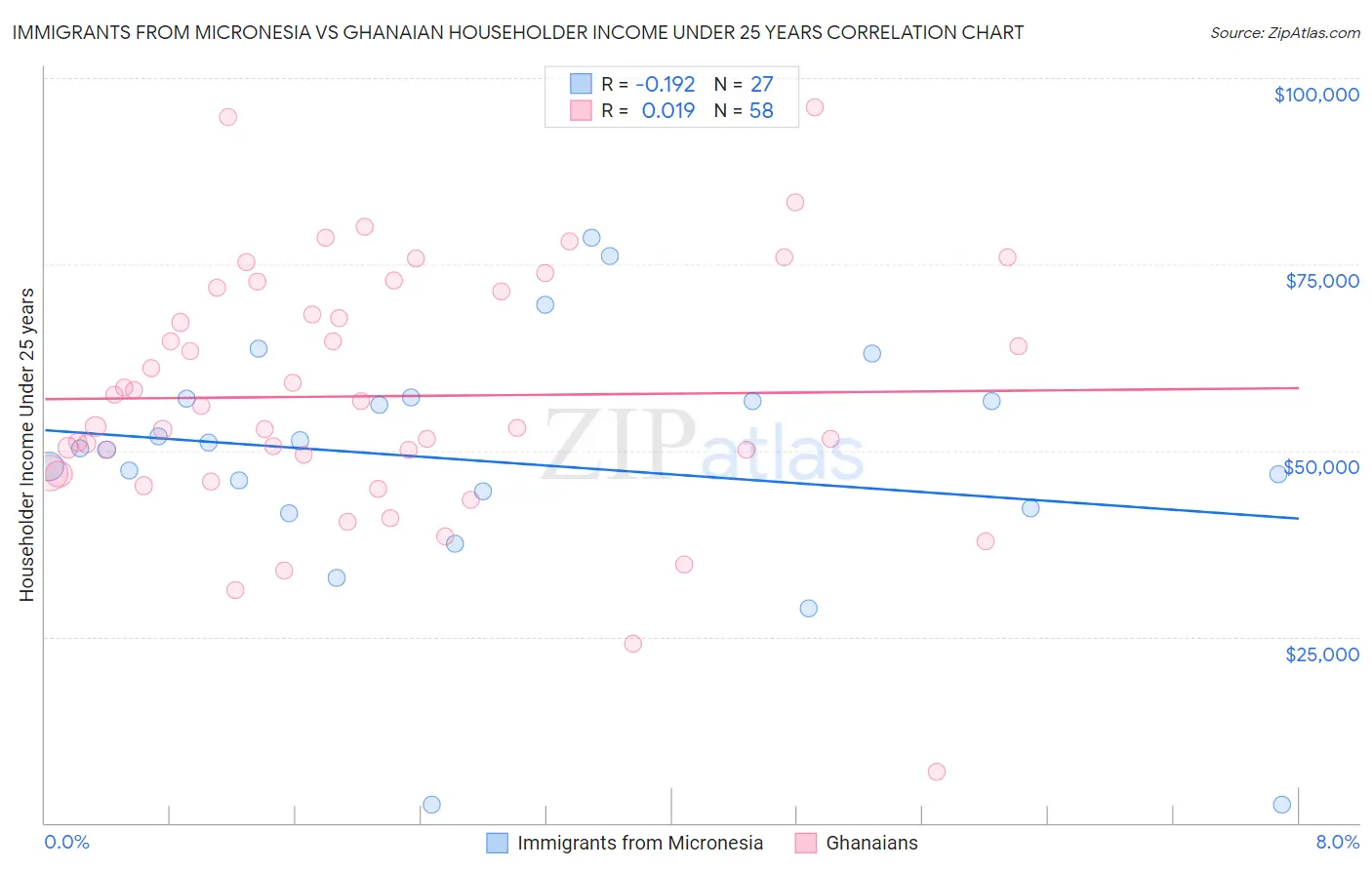 Immigrants from Micronesia vs Ghanaian Householder Income Under 25 years