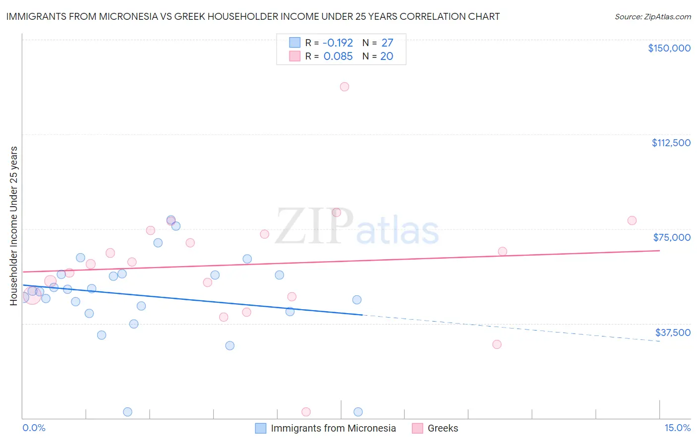 Immigrants from Micronesia vs Greek Householder Income Under 25 years