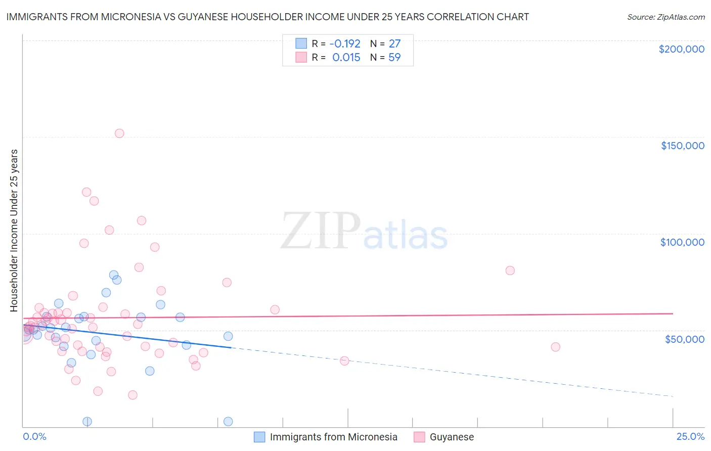 Immigrants from Micronesia vs Guyanese Householder Income Under 25 years