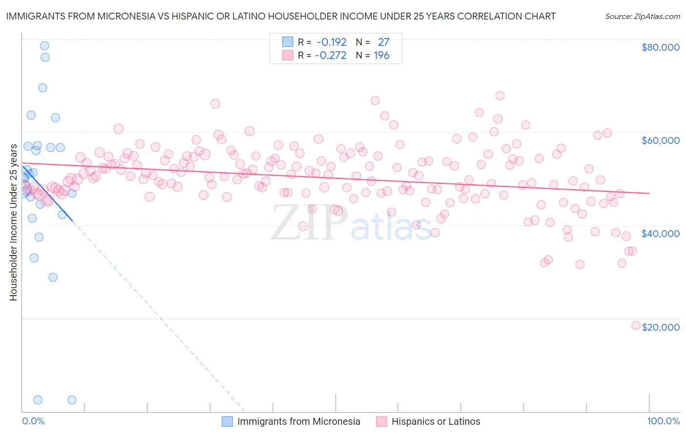 Immigrants from Micronesia vs Hispanic or Latino Householder Income Under 25 years