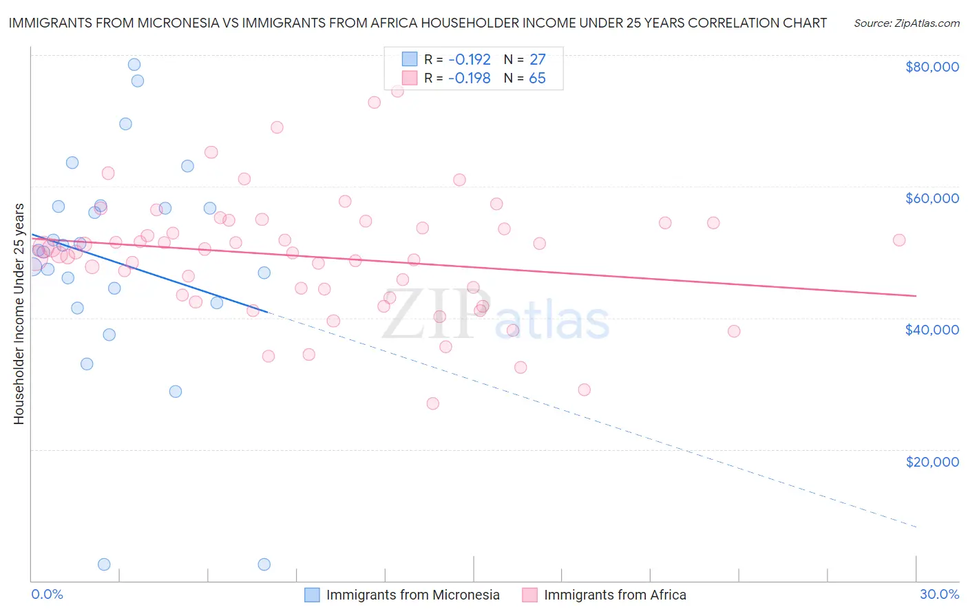 Immigrants from Micronesia vs Immigrants from Africa Householder Income Under 25 years