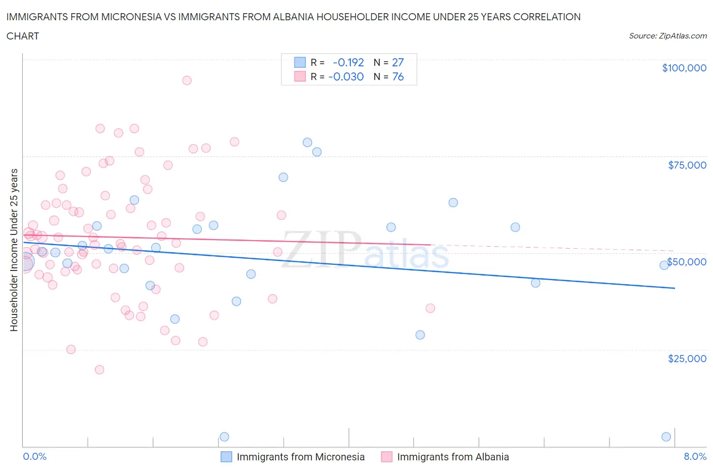 Immigrants from Micronesia vs Immigrants from Albania Householder Income Under 25 years