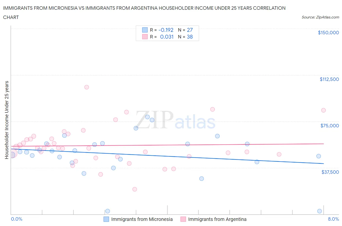 Immigrants from Micronesia vs Immigrants from Argentina Householder Income Under 25 years