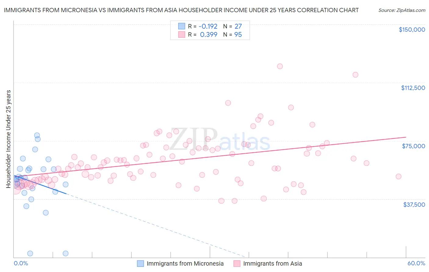 Immigrants from Micronesia vs Immigrants from Asia Householder Income Under 25 years