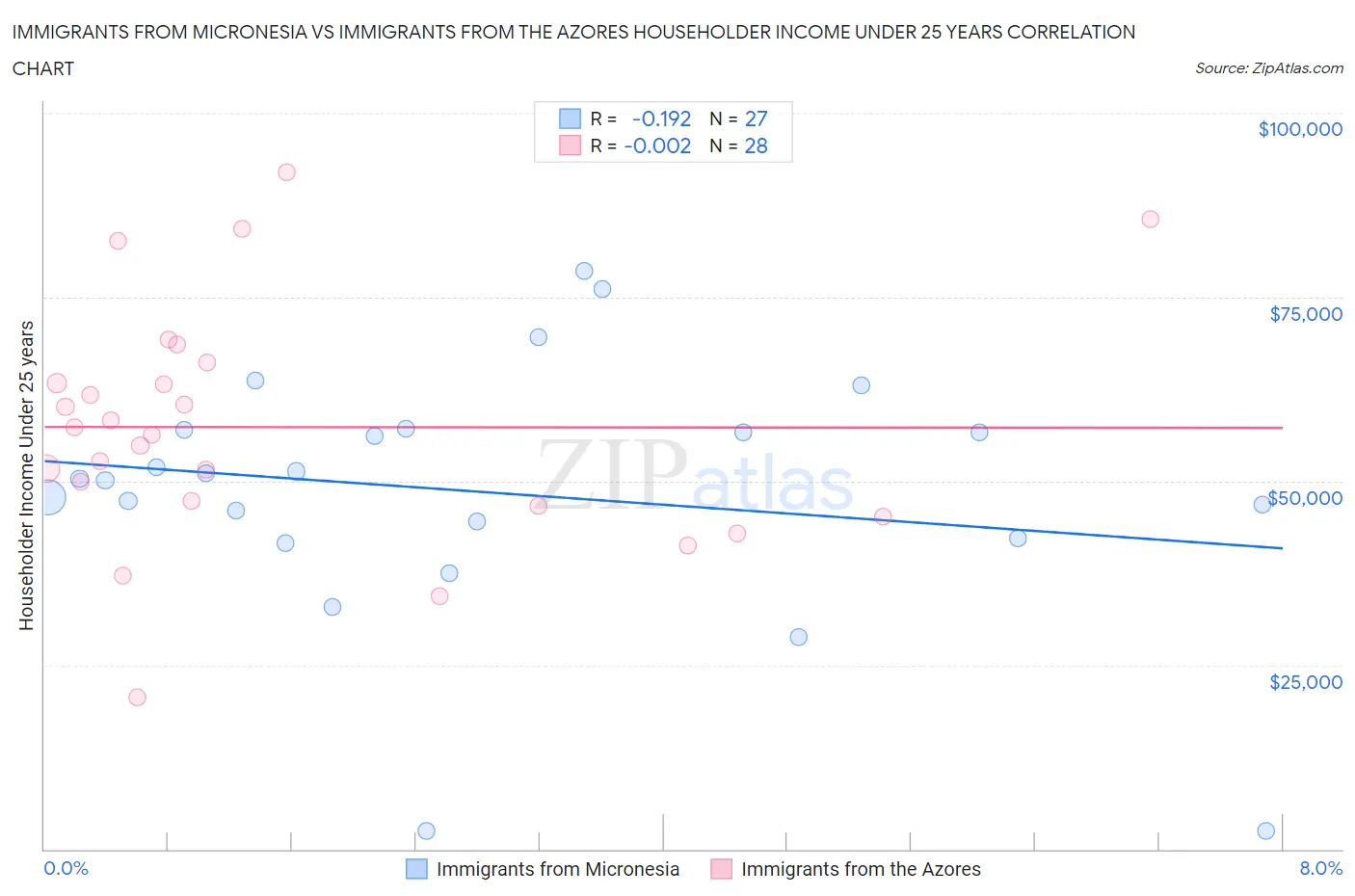 Immigrants from Micronesia vs Immigrants from the Azores Householder Income Under 25 years