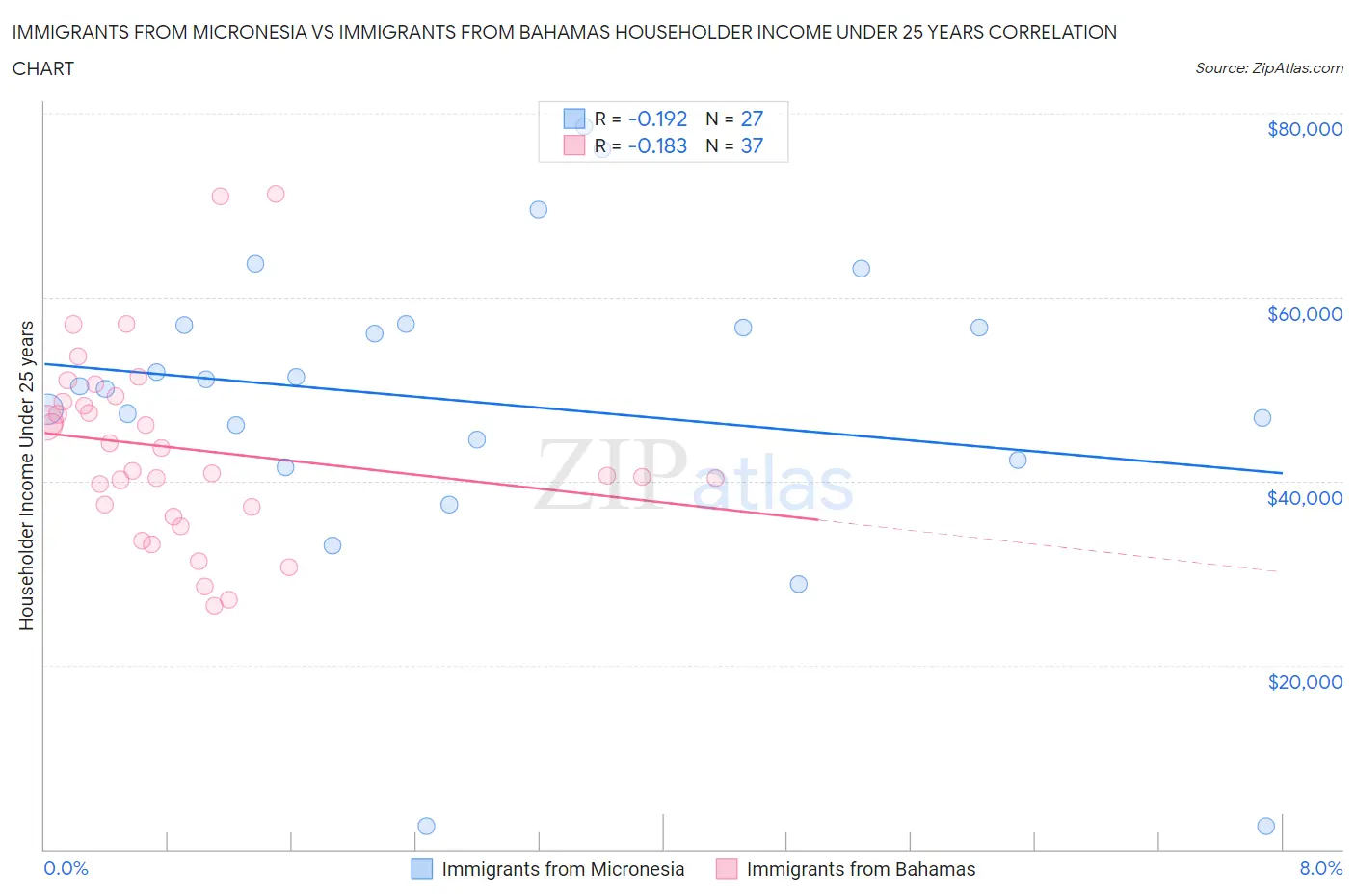 Immigrants from Micronesia vs Immigrants from Bahamas Householder Income Under 25 years