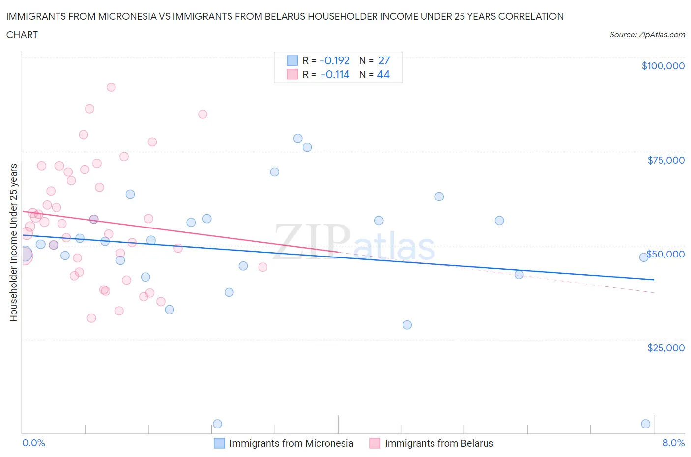Immigrants from Micronesia vs Immigrants from Belarus Householder Income Under 25 years