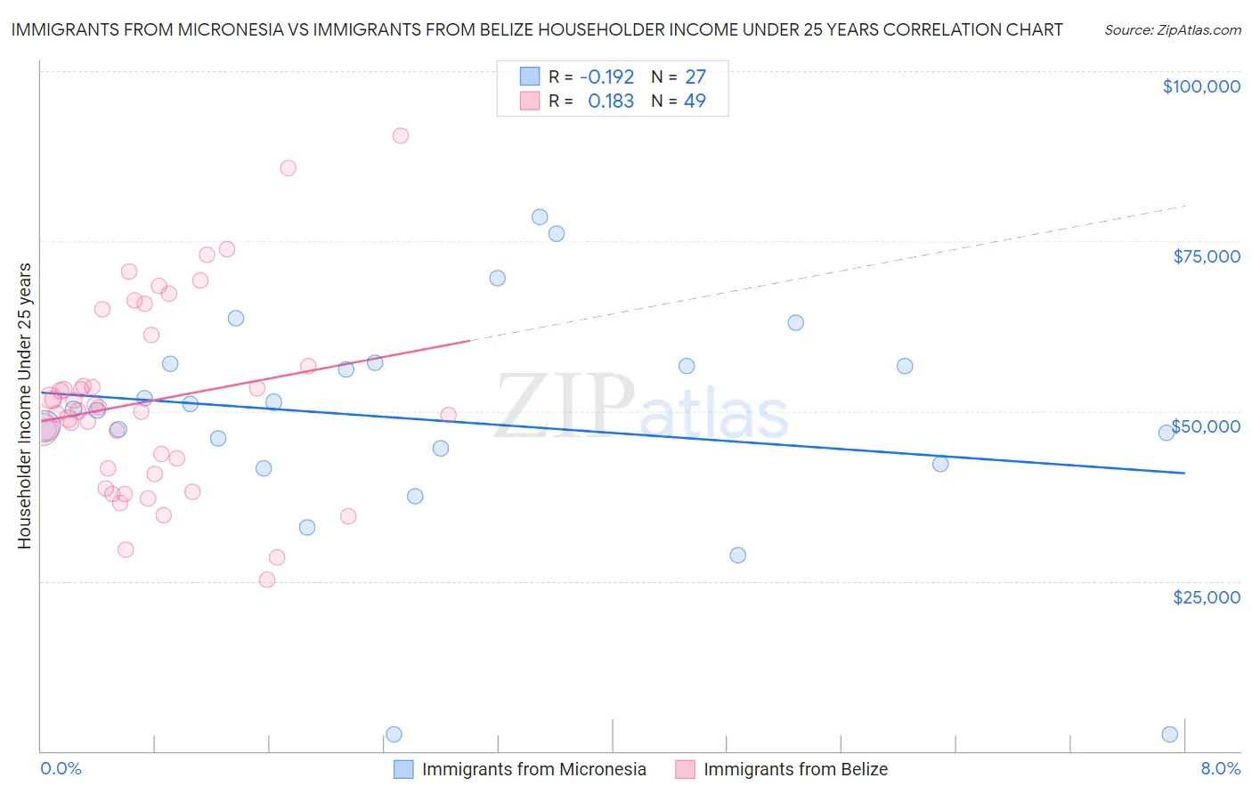 Immigrants from Micronesia vs Immigrants from Belize Householder Income Under 25 years