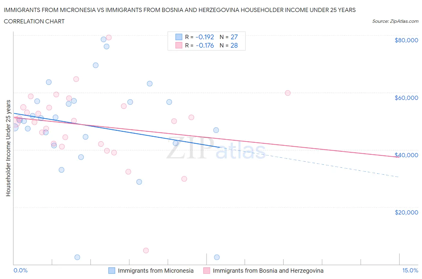 Immigrants from Micronesia vs Immigrants from Bosnia and Herzegovina Householder Income Under 25 years
