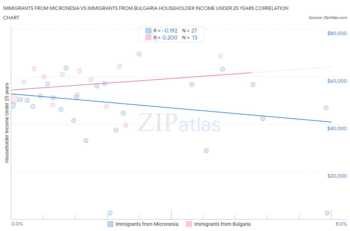 Immigrants from Micronesia vs Immigrants from Bulgaria Householder Income Under 25 years