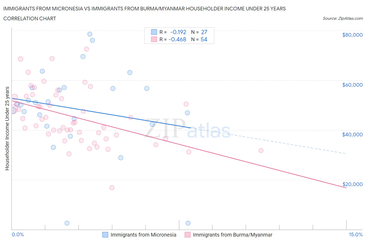 Immigrants from Micronesia vs Immigrants from Burma/Myanmar Householder Income Under 25 years