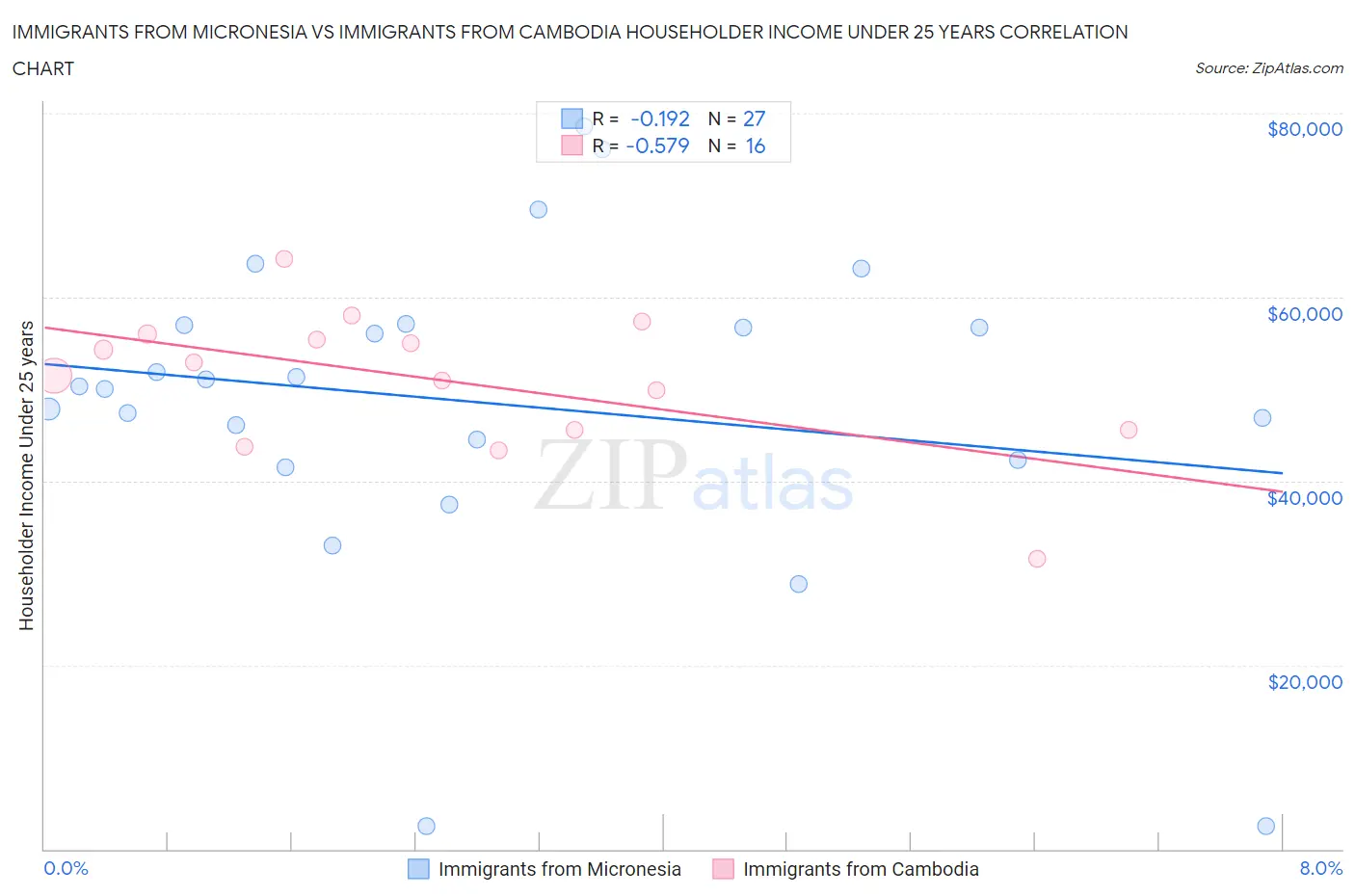 Immigrants from Micronesia vs Immigrants from Cambodia Householder Income Under 25 years
