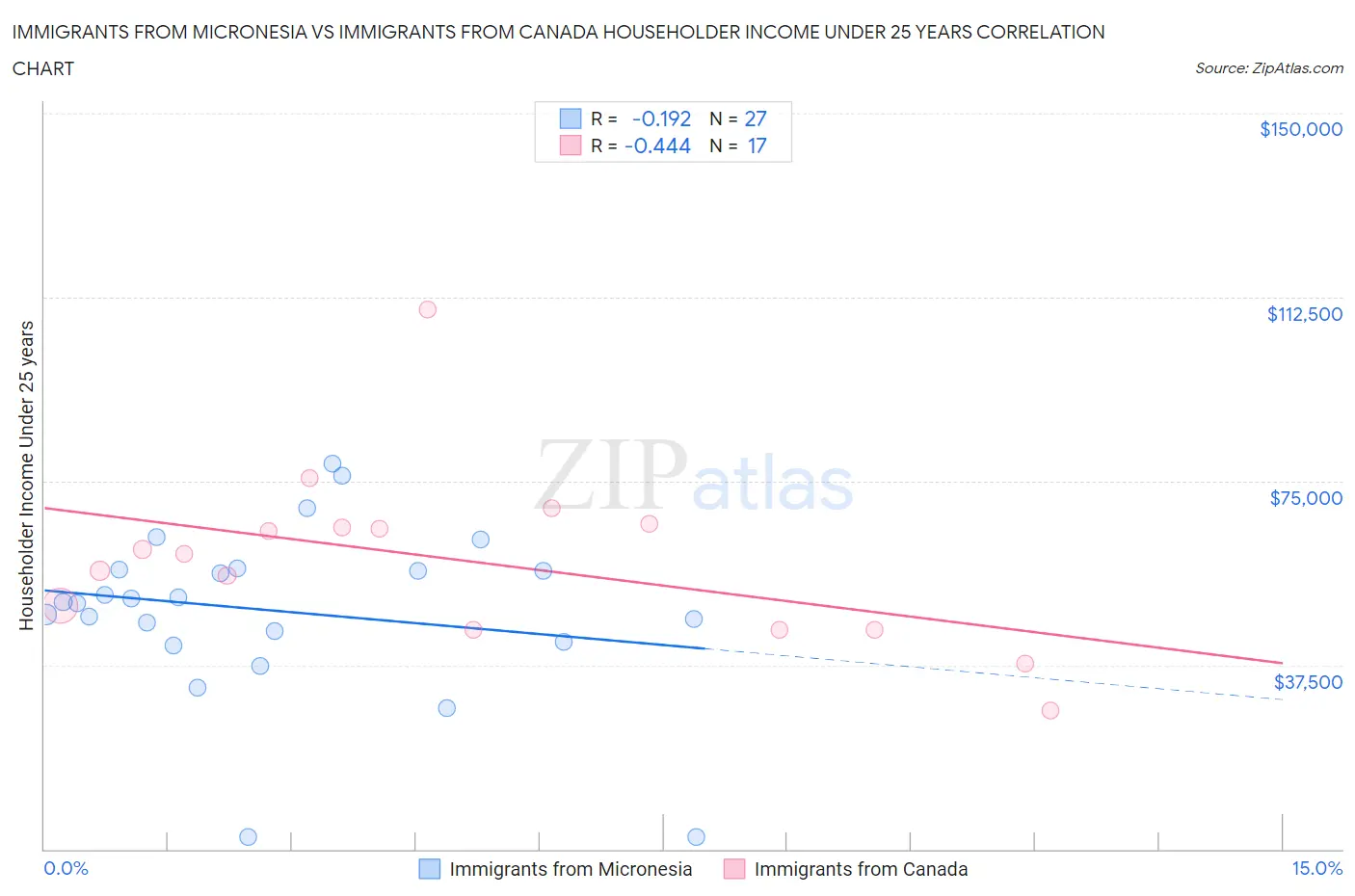 Immigrants from Micronesia vs Immigrants from Canada Householder Income Under 25 years