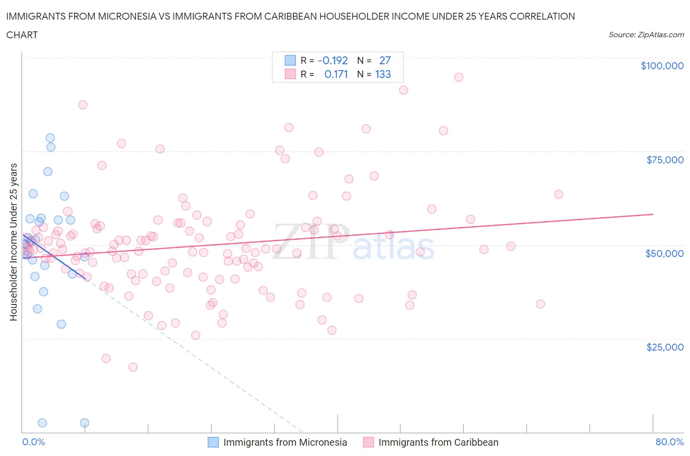 Immigrants from Micronesia vs Immigrants from Caribbean Householder Income Under 25 years