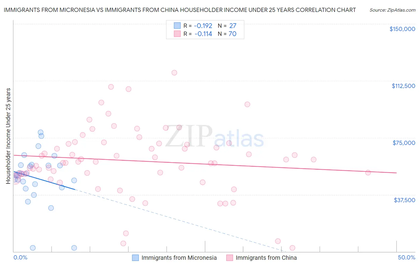 Immigrants from Micronesia vs Immigrants from China Householder Income Under 25 years