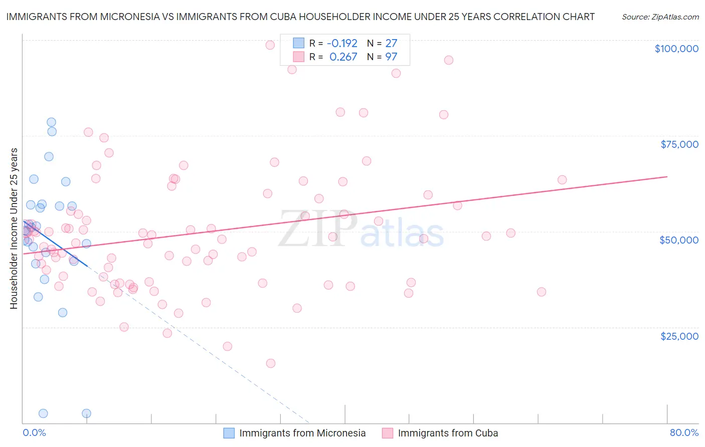 Immigrants from Micronesia vs Immigrants from Cuba Householder Income Under 25 years