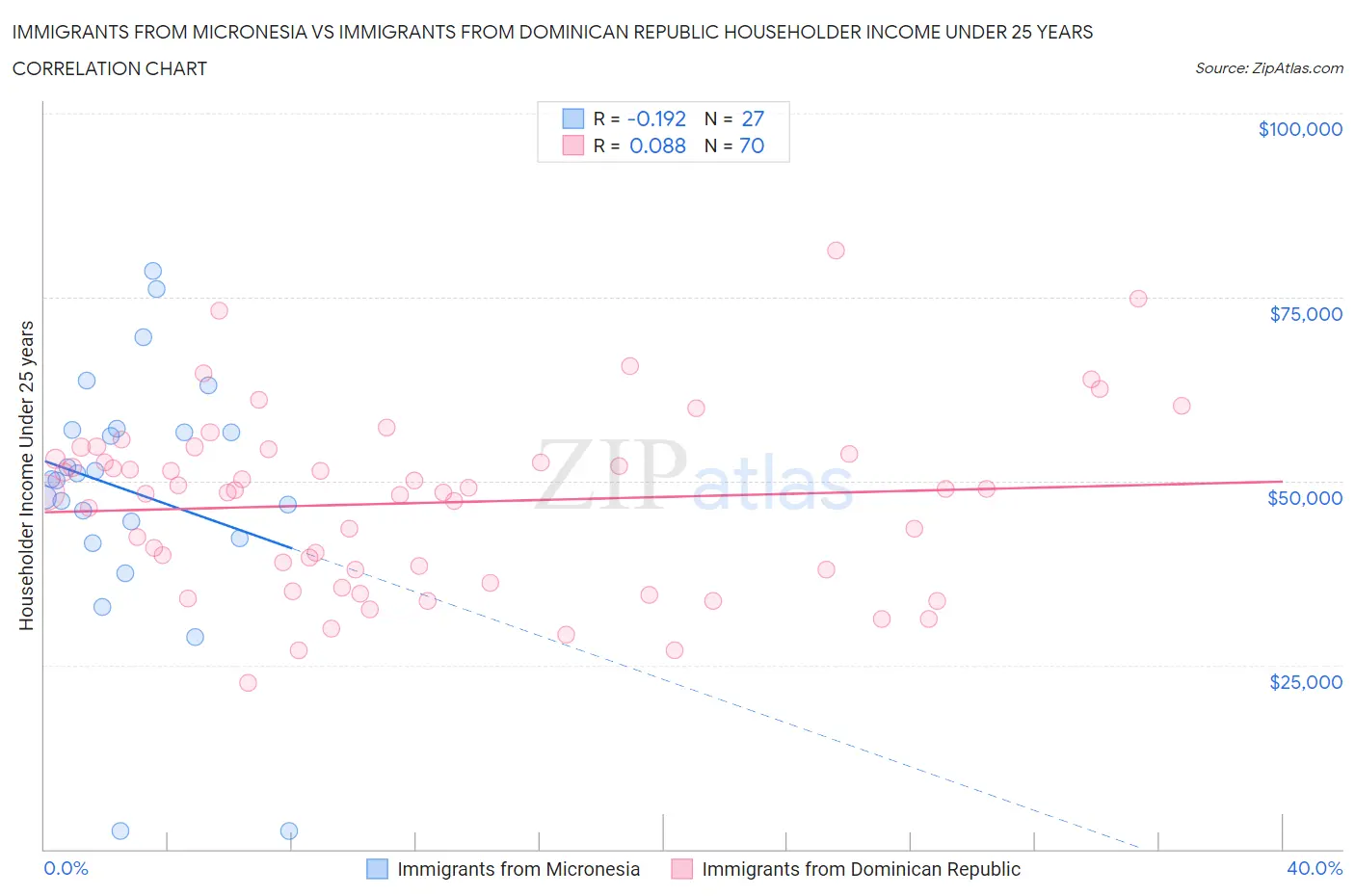 Immigrants from Micronesia vs Immigrants from Dominican Republic Householder Income Under 25 years