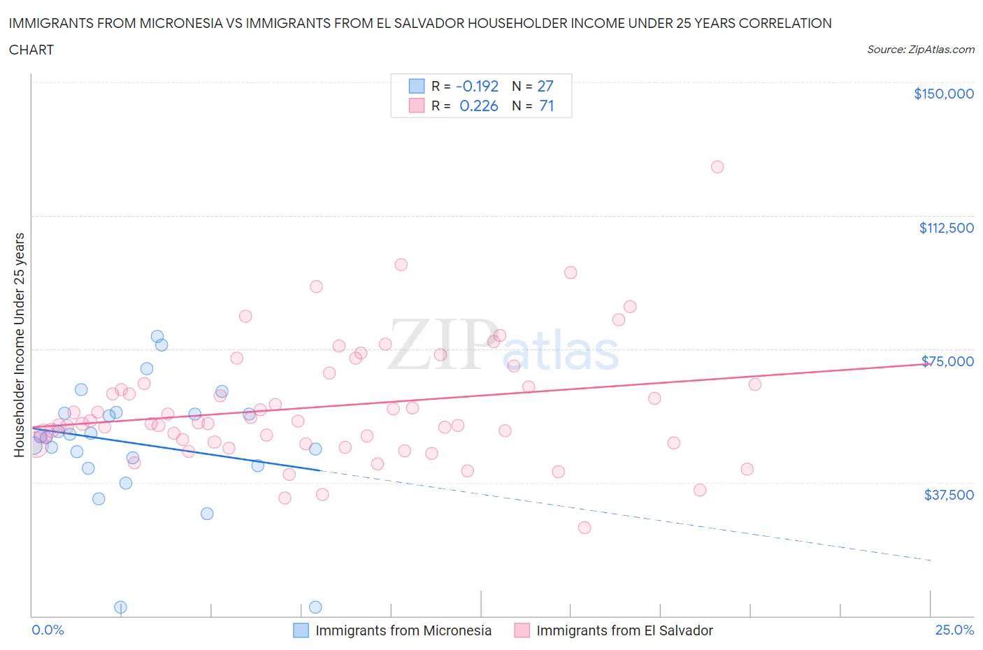 Immigrants from Micronesia vs Immigrants from El Salvador Householder Income Under 25 years