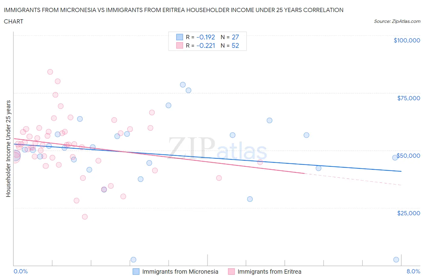Immigrants from Micronesia vs Immigrants from Eritrea Householder Income Under 25 years
