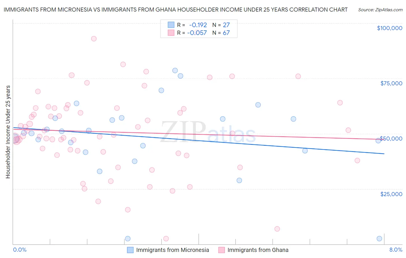 Immigrants from Micronesia vs Immigrants from Ghana Householder Income Under 25 years
