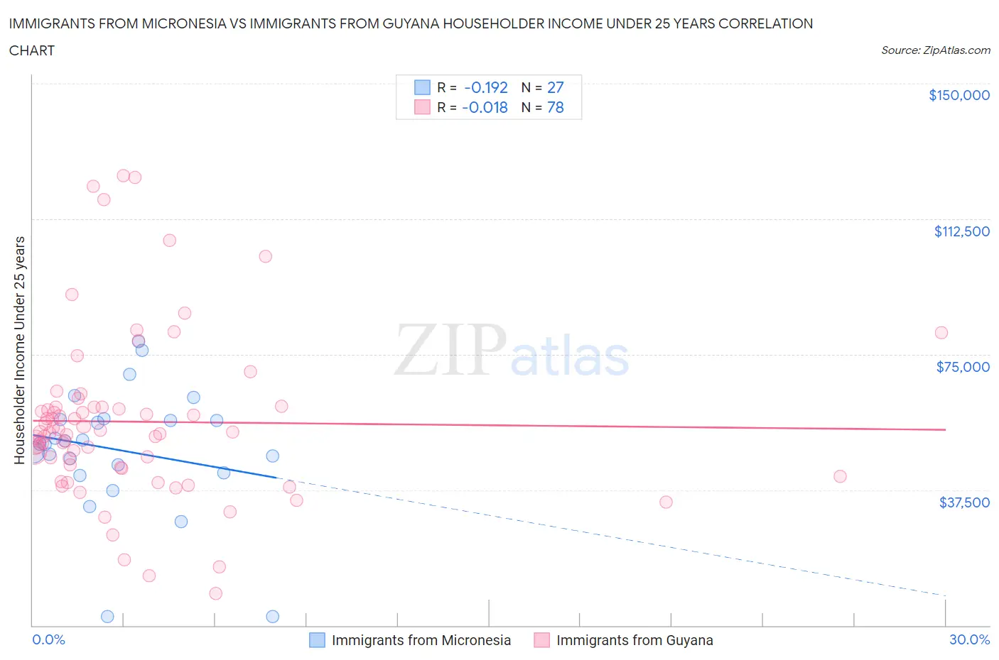 Immigrants from Micronesia vs Immigrants from Guyana Householder Income Under 25 years