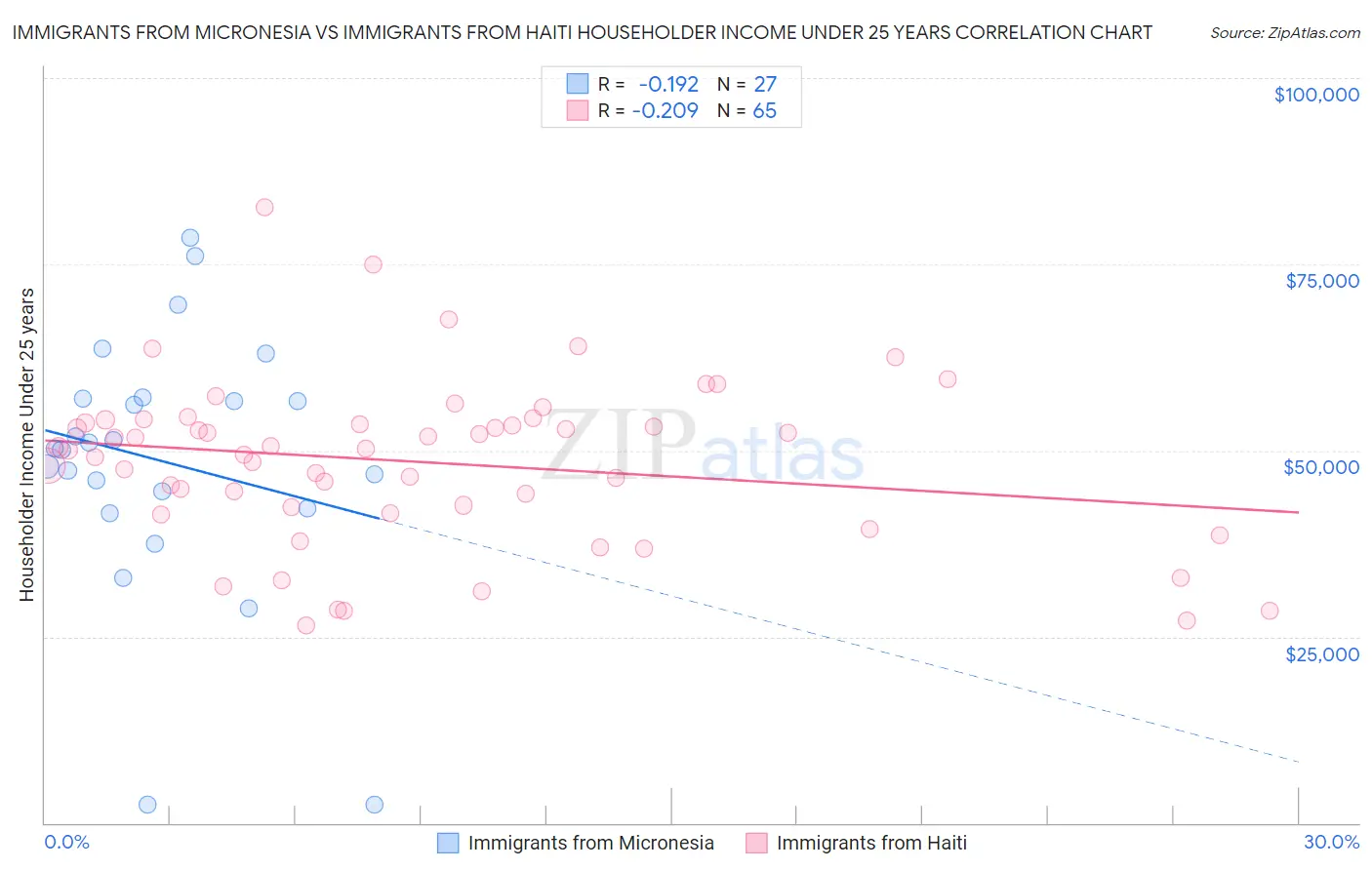 Immigrants from Micronesia vs Immigrants from Haiti Householder Income Under 25 years