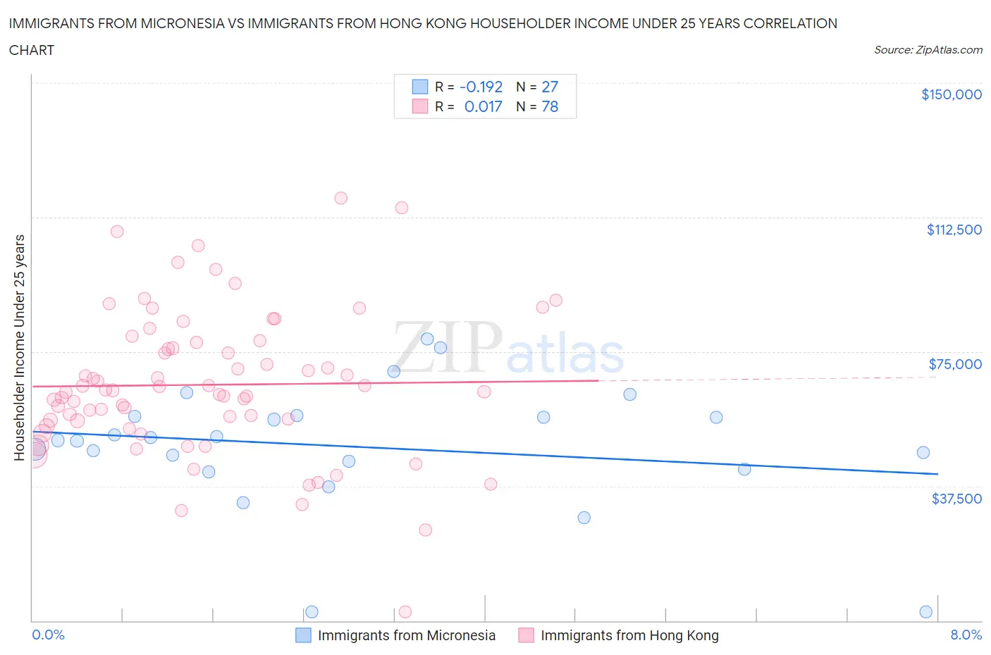 Immigrants from Micronesia vs Immigrants from Hong Kong Householder Income Under 25 years