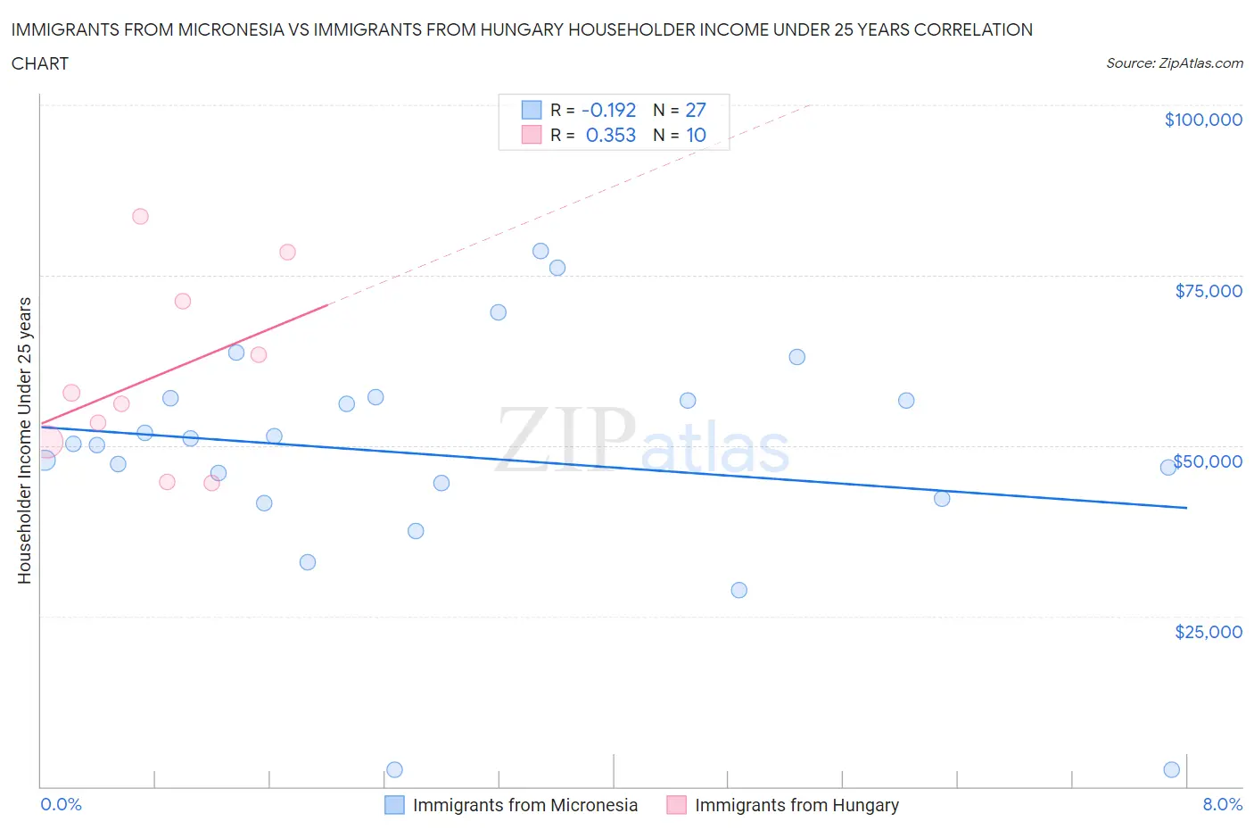 Immigrants from Micronesia vs Immigrants from Hungary Householder Income Under 25 years