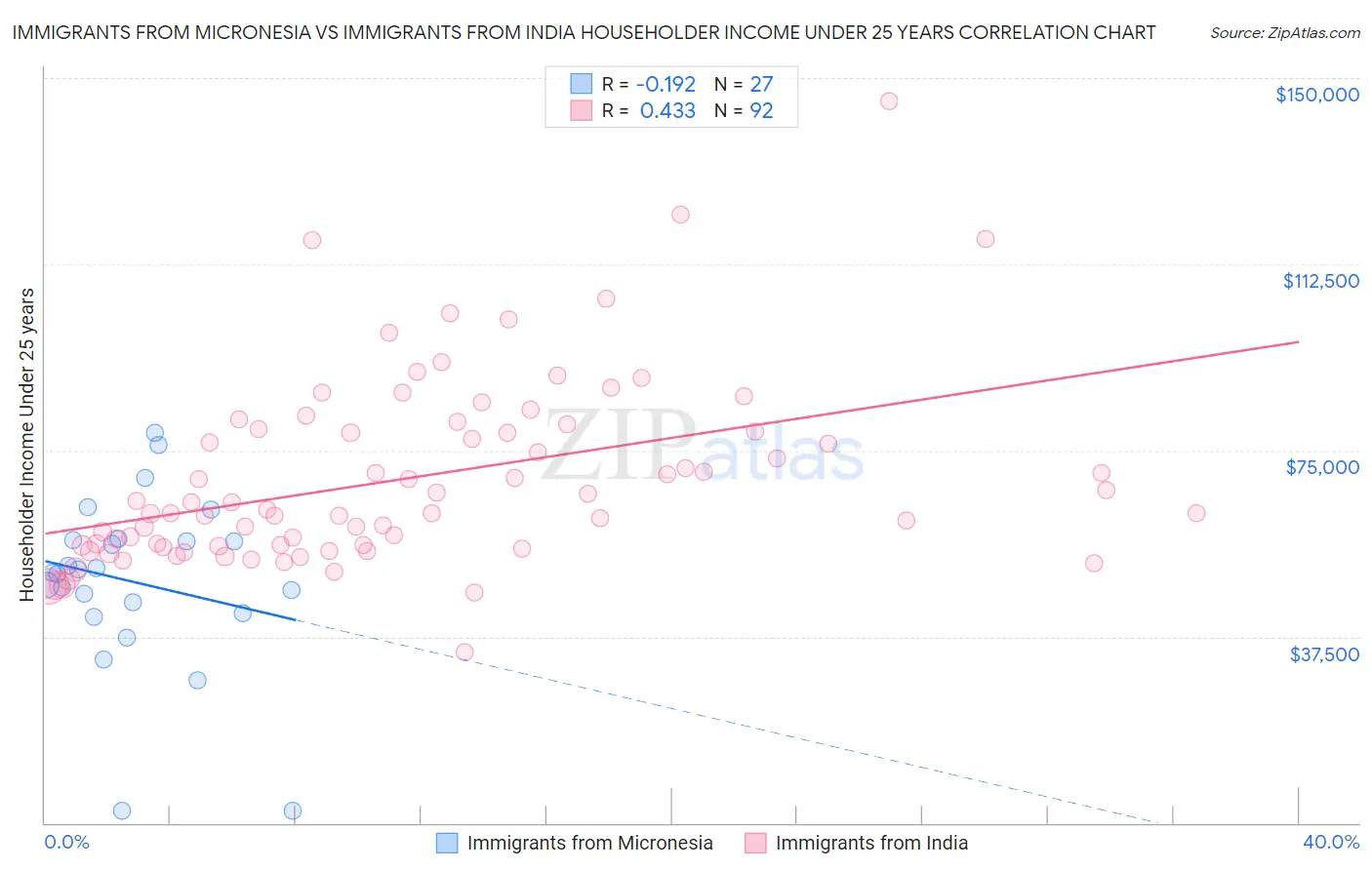 Immigrants from Micronesia vs Immigrants from India Householder Income Under 25 years