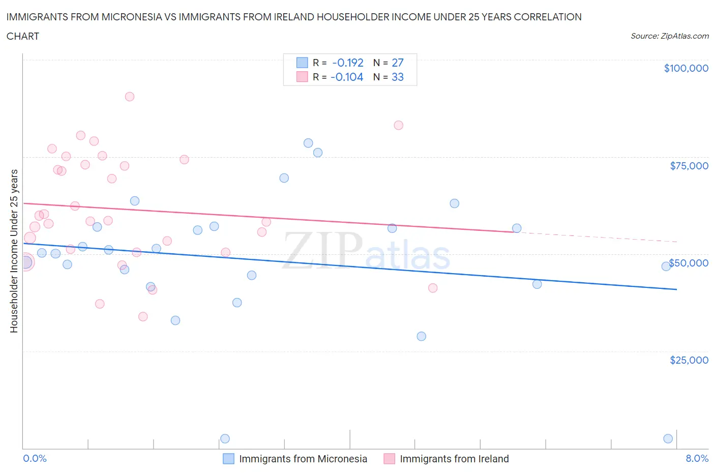 Immigrants from Micronesia vs Immigrants from Ireland Householder Income Under 25 years