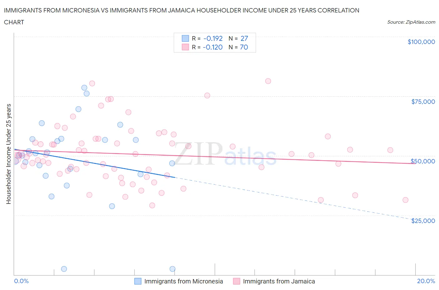 Immigrants from Micronesia vs Immigrants from Jamaica Householder Income Under 25 years