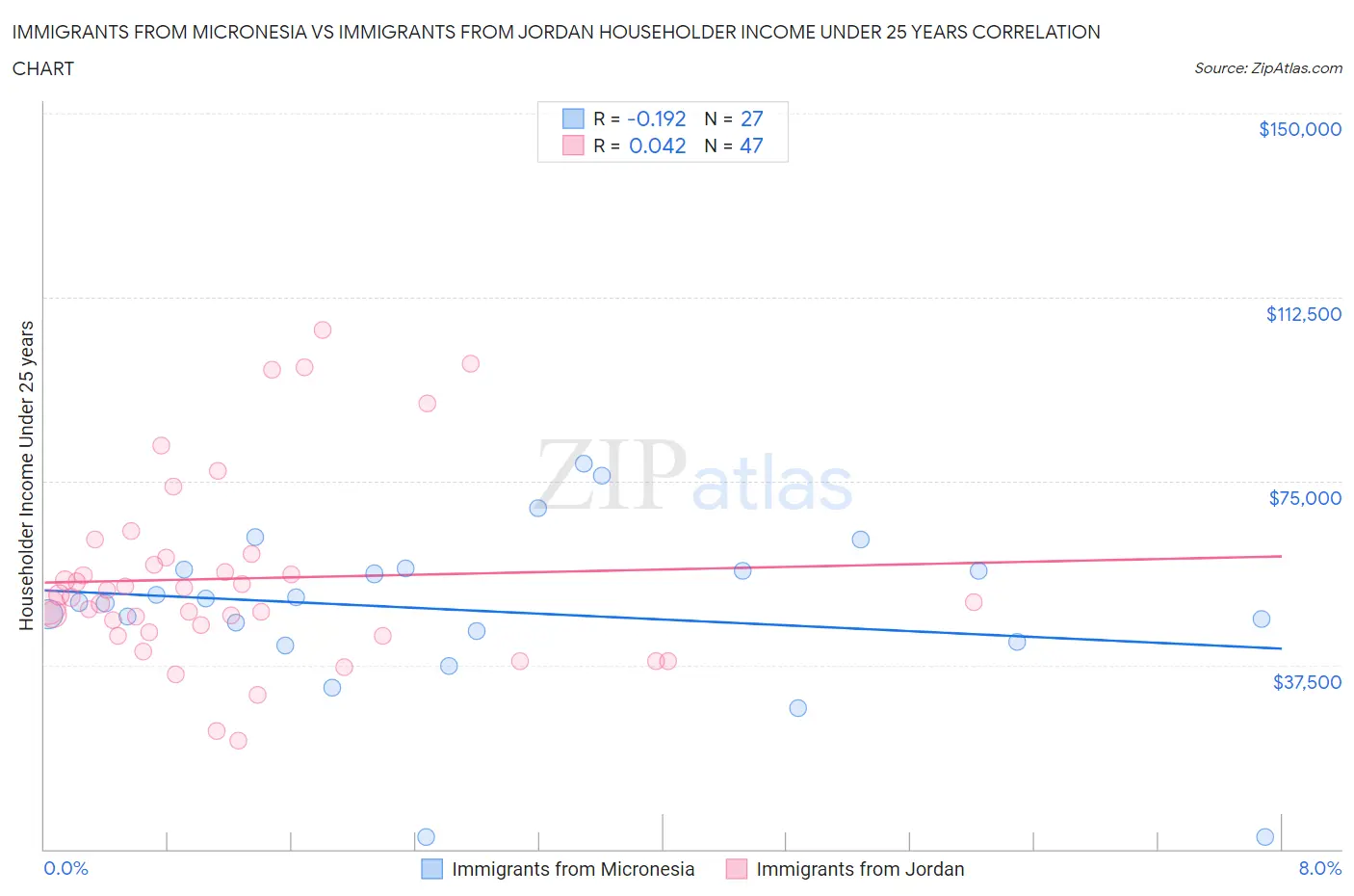 Immigrants from Micronesia vs Immigrants from Jordan Householder Income Under 25 years
