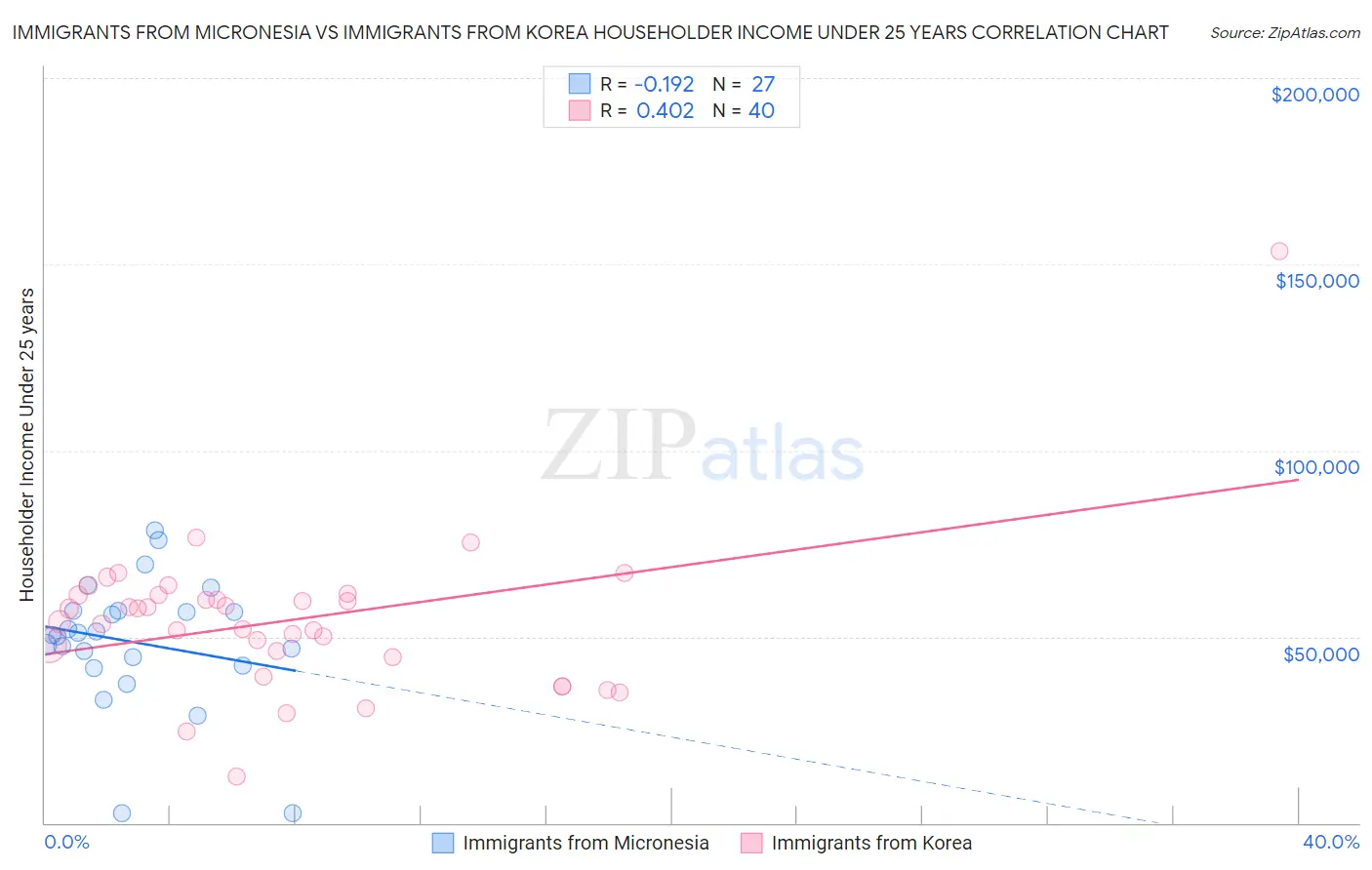 Immigrants from Micronesia vs Immigrants from Korea Householder Income Under 25 years