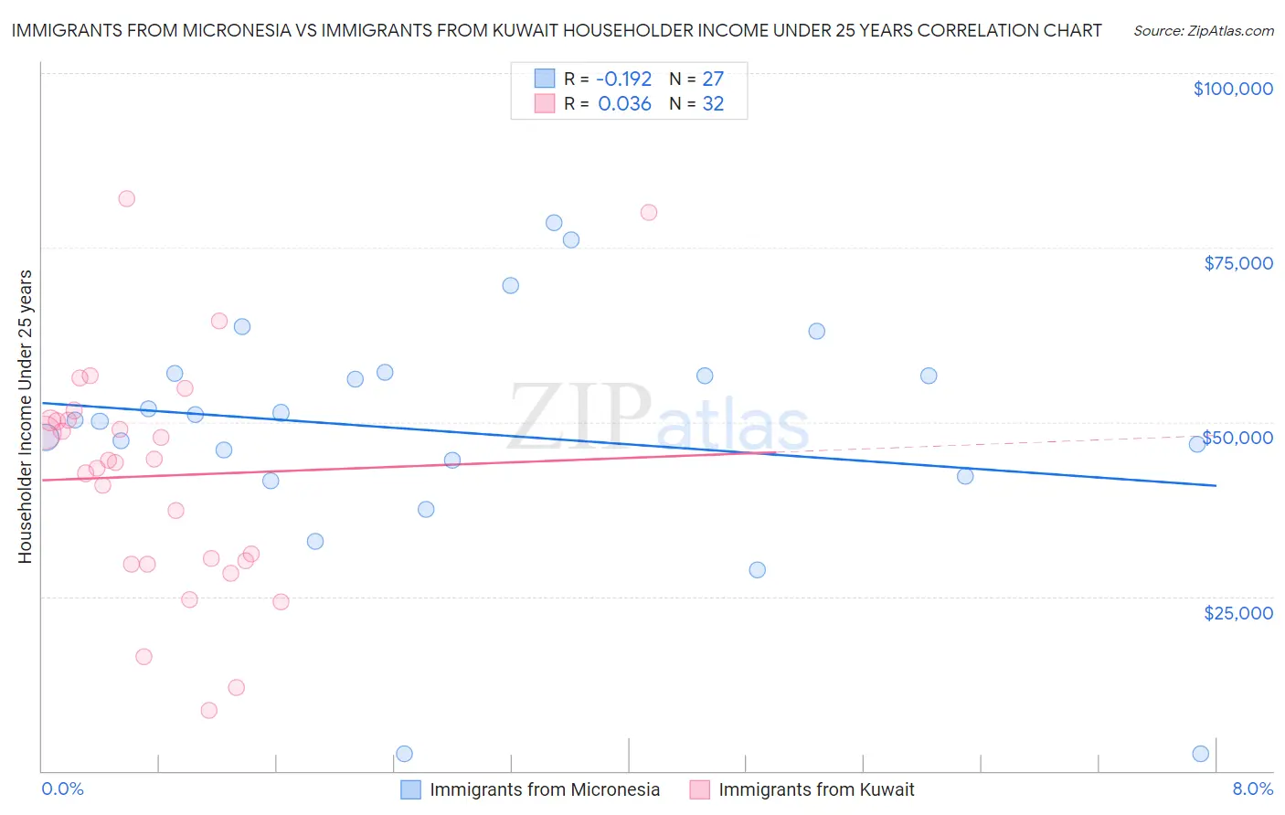 Immigrants from Micronesia vs Immigrants from Kuwait Householder Income Under 25 years