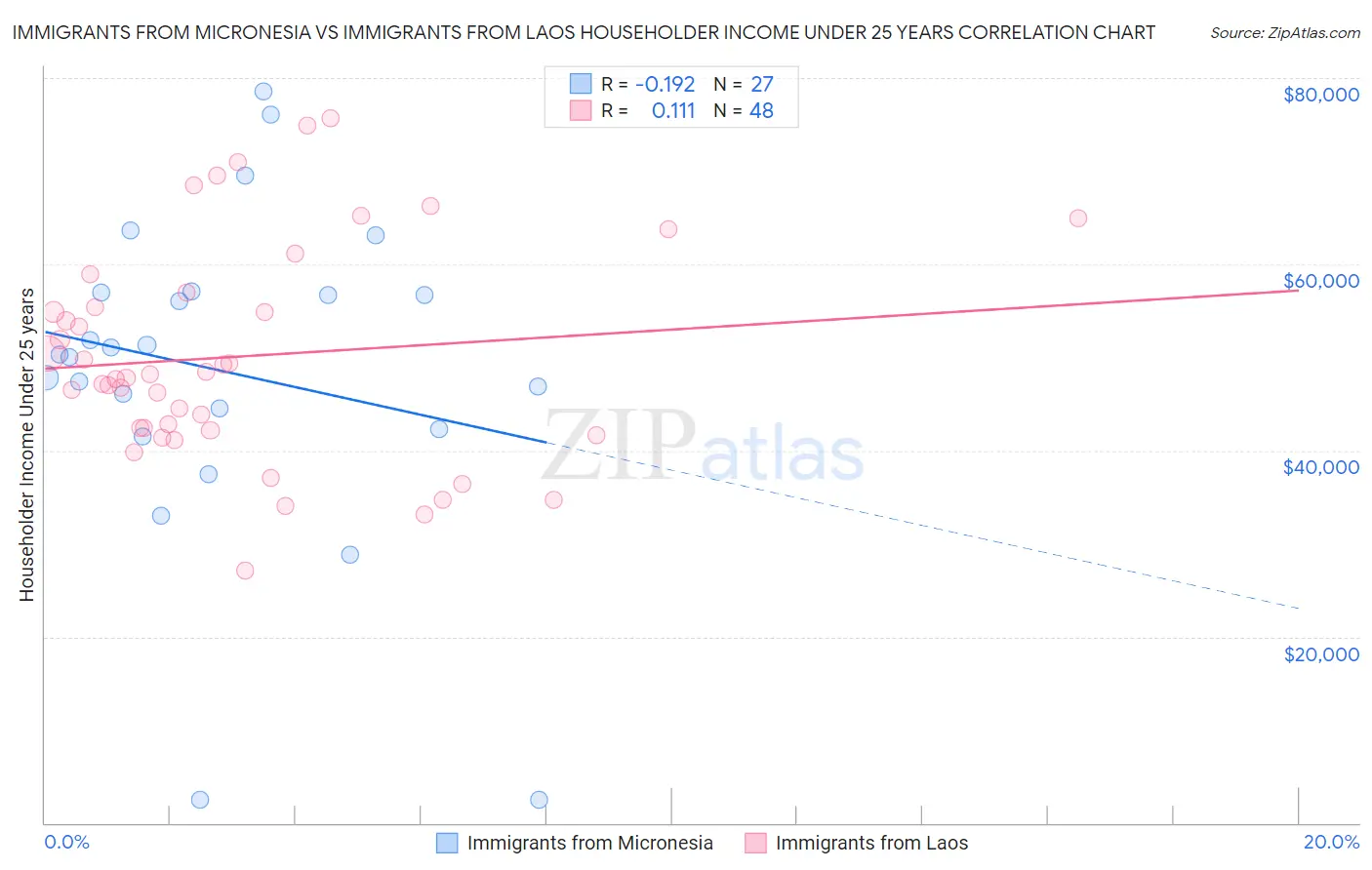 Immigrants from Micronesia vs Immigrants from Laos Householder Income Under 25 years