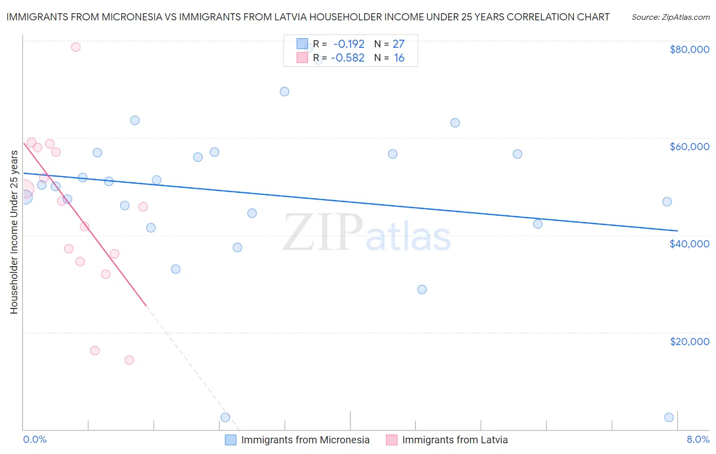 Immigrants from Micronesia vs Immigrants from Latvia Householder Income Under 25 years