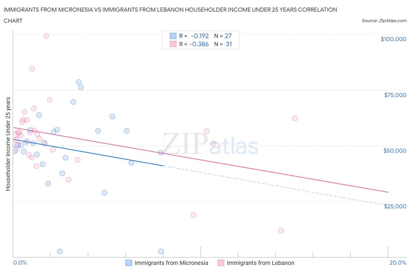 Immigrants from Micronesia vs Immigrants from Lebanon Householder Income Under 25 years