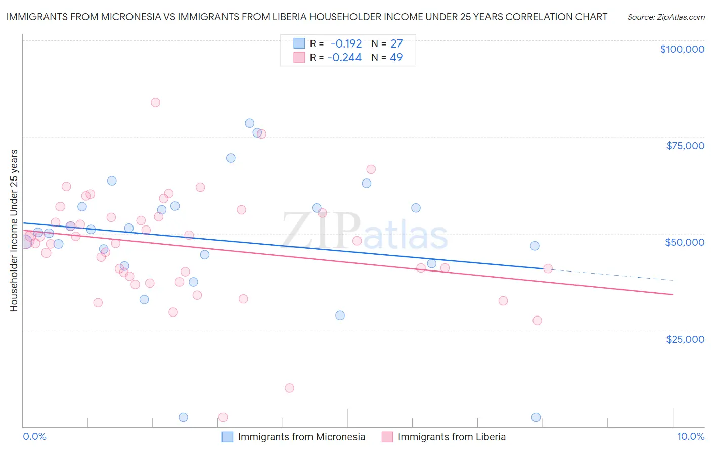 Immigrants from Micronesia vs Immigrants from Liberia Householder Income Under 25 years