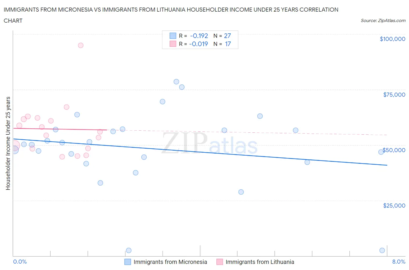 Immigrants from Micronesia vs Immigrants from Lithuania Householder Income Under 25 years