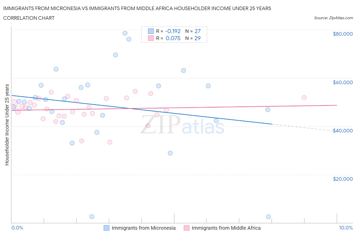 Immigrants from Micronesia vs Immigrants from Middle Africa Householder Income Under 25 years