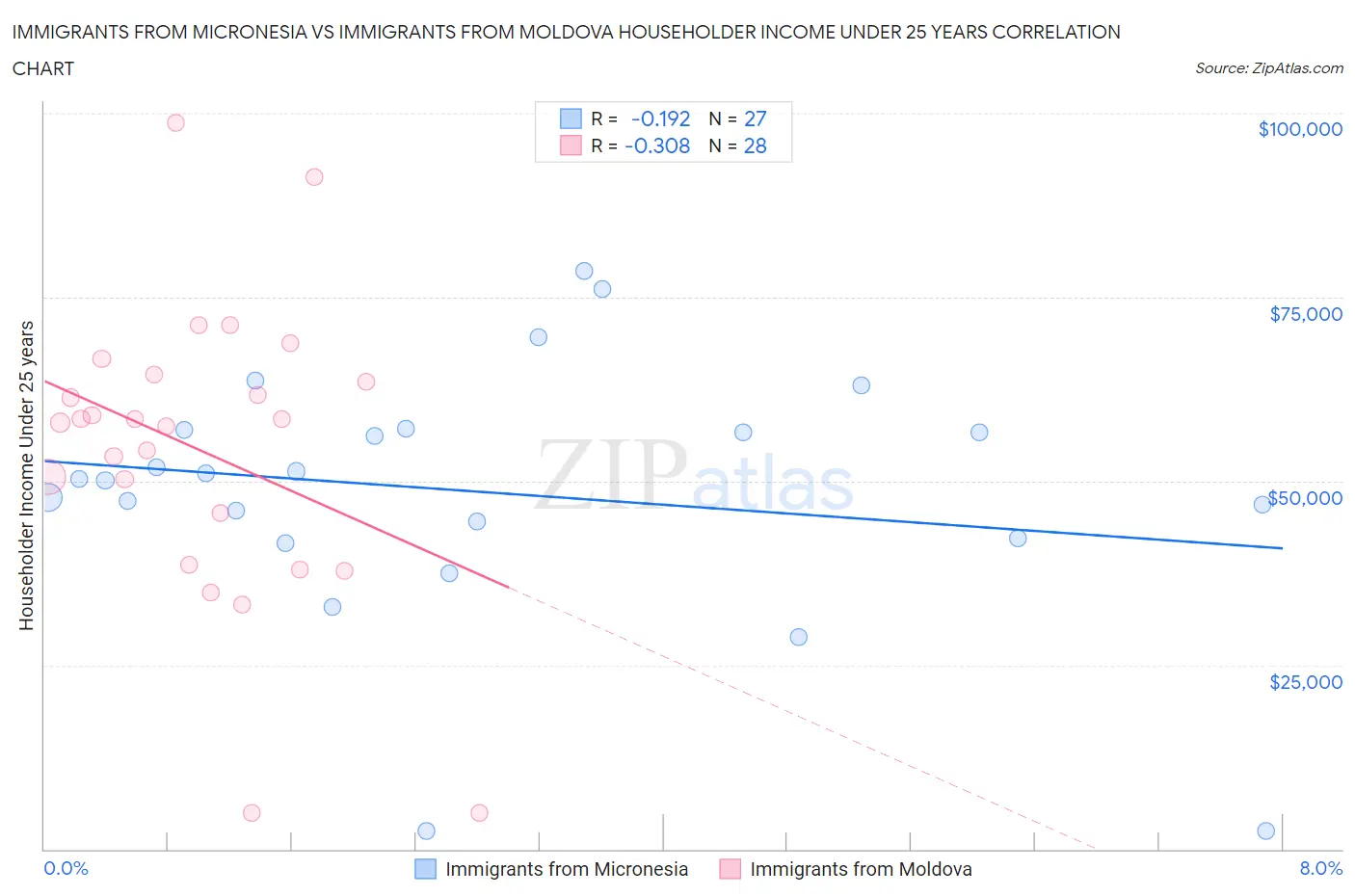 Immigrants from Micronesia vs Immigrants from Moldova Householder Income Under 25 years