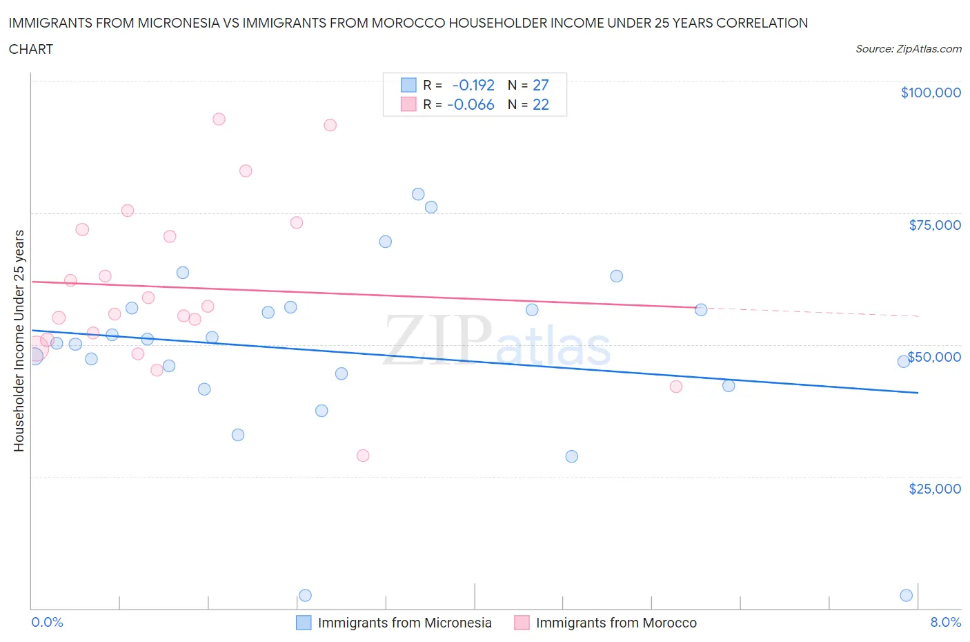 Immigrants from Micronesia vs Immigrants from Morocco Householder Income Under 25 years