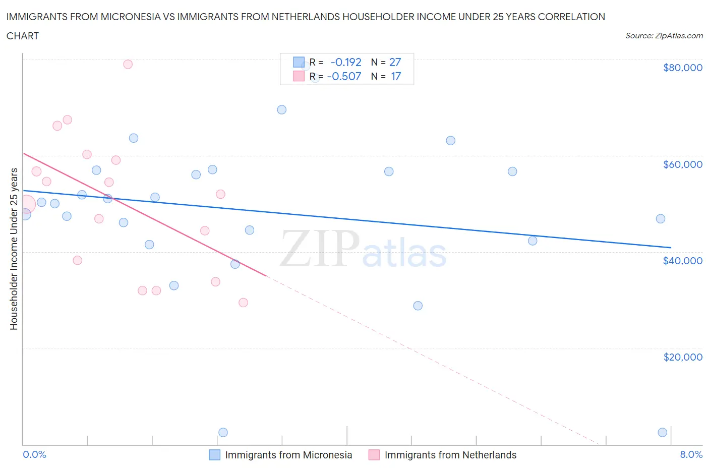 Immigrants from Micronesia vs Immigrants from Netherlands Householder Income Under 25 years