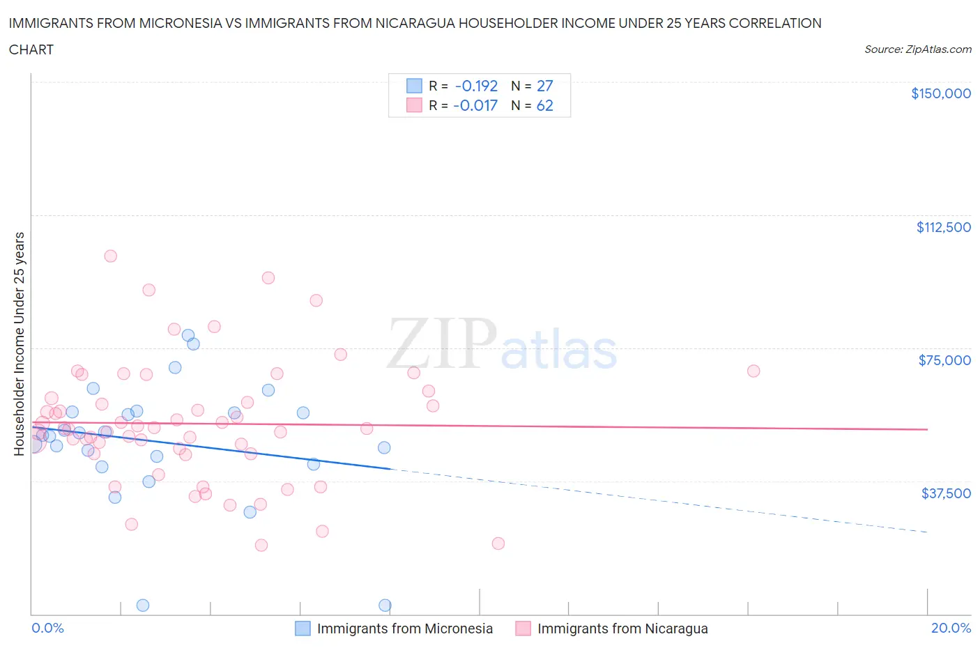 Immigrants from Micronesia vs Immigrants from Nicaragua Householder Income Under 25 years