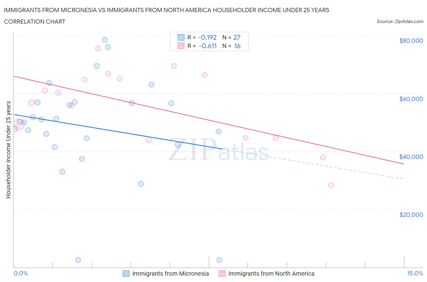 Immigrants from Micronesia vs Immigrants from North America Householder Income Under 25 years